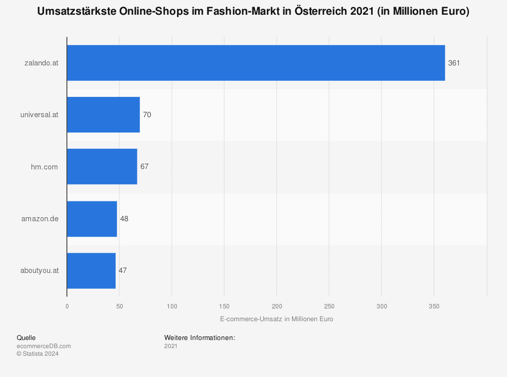 Statistik: Umsatzstärkste Online-Shops im Fashion-Markt in Österreich 2021 (in Millionen Euro) | Statista