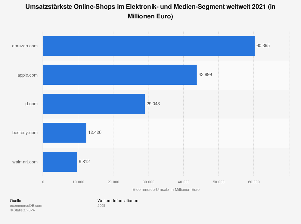 Statistik: Umsatzstärkste Online-Shops im Elektronik- und Medien-Segment weltweit 2021 (in Millionen Euro) | Statista
