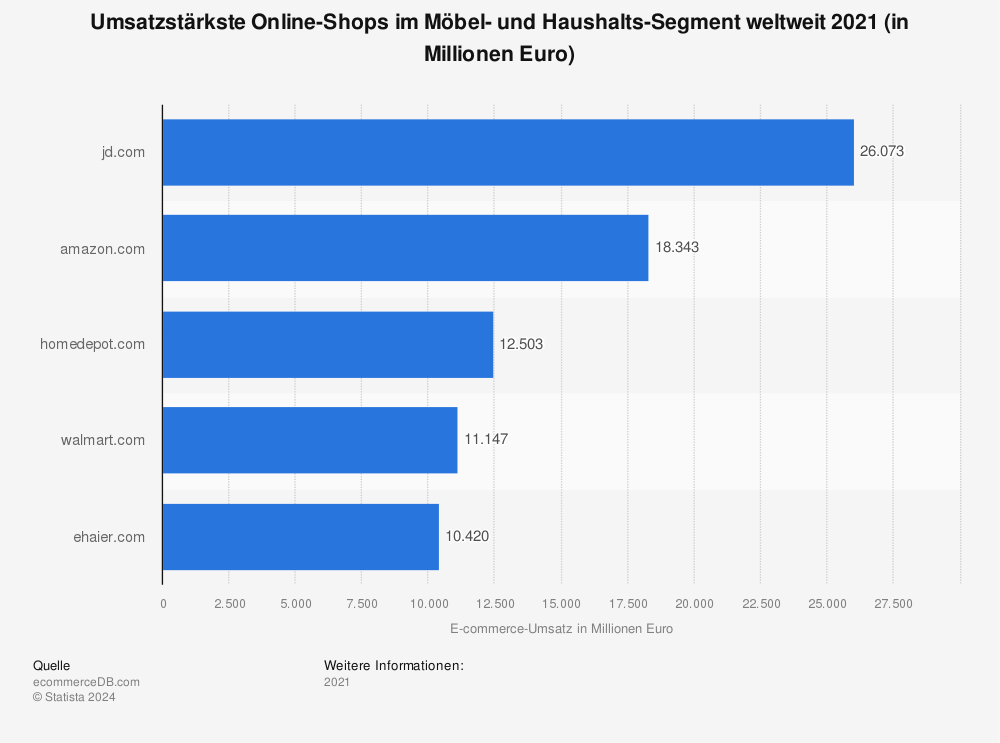 Statistik: Umsatzstärkste Online-Shops im Möbel- und Haushalts-Segment weltweit 2021 (in Millionen Euro) | Statista