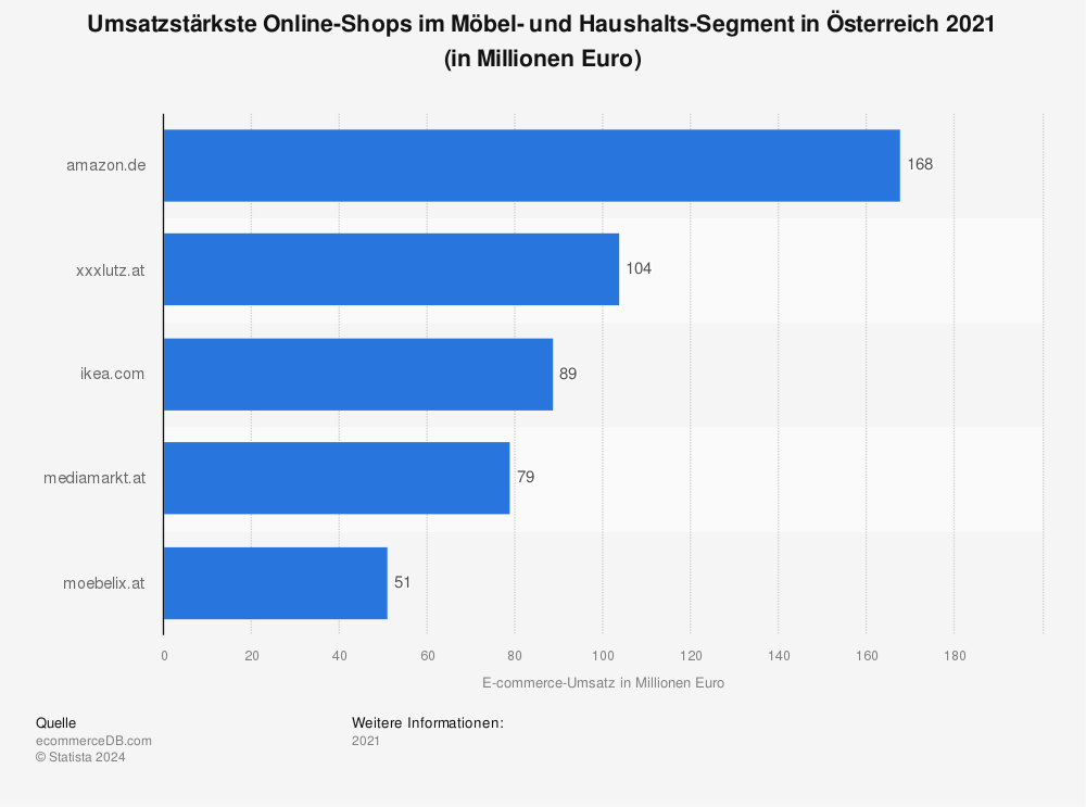 Statistik: Umsatzstärkste Online-Shops im Möbel- und Haushalts-Segment in Österreich 2021 (in Millionen Euro) | Statista