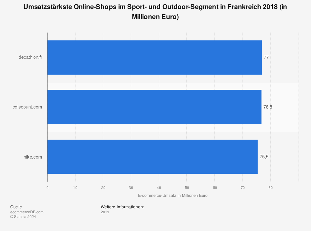 Statistik: Umsatzstärkste Online-Shops im Sport- und Outdoor-Segment in Frankreich 2018 (in Millionen Euro) | Statista