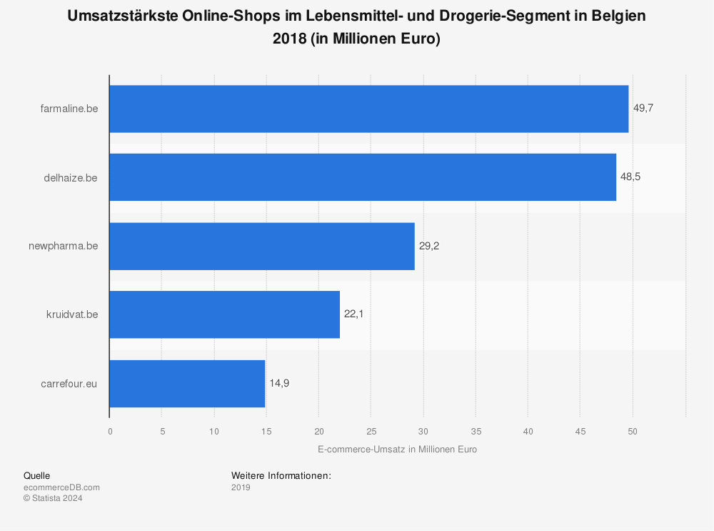 Statistik: Umsatzstärkste Online-Shops im Lebensmittel- und Drogerie-Segment in Belgien 2018 (in Millionen Euro) | Statista