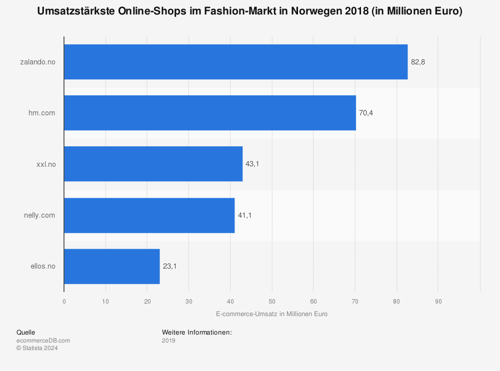 Statistik: Umsatzstärkste Online-Shops im Fashion-Markt in Norwegen 2018 (in Millionen Euro) | Statista