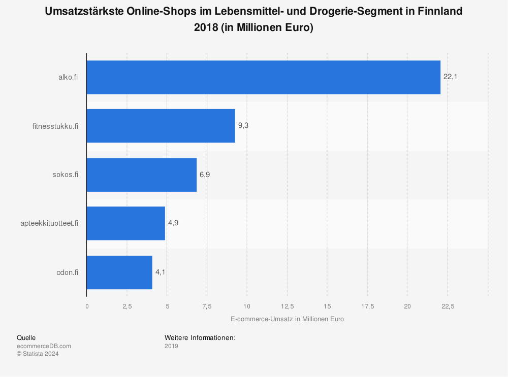 Statistik: Umsatzstärkste Online-Shops im Lebensmittel- und Drogerie-Segment in Finnland 2018 (in Millionen Euro) | Statista