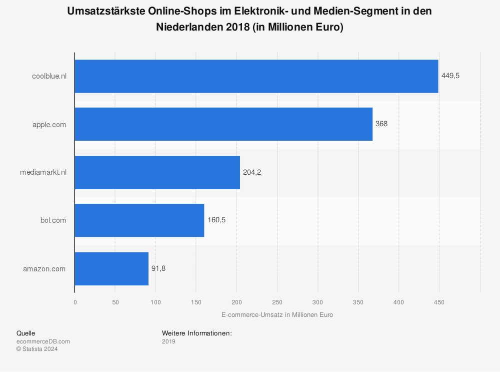 Statistik: Umsatzstärkste Online-Shops im Elektronik- und Medien-Segment in den Niederlanden 2018 (in Millionen Euro) | Statista