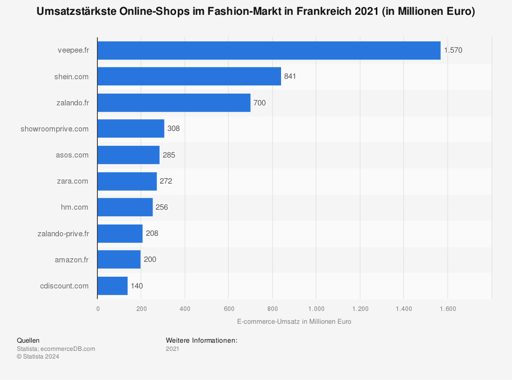 Statistik: Umsatzstärkste Online-Shops im Fashion-Markt in Frankreich 2021 (in Millionen Euro) | Statista