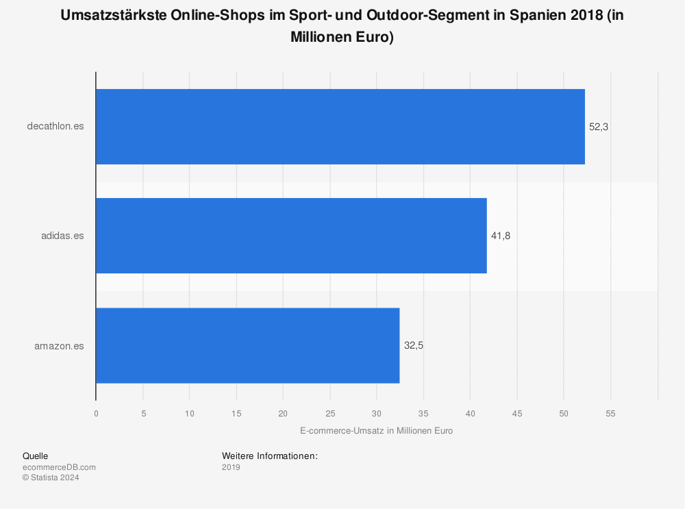 Statistik: Umsatzstärkste Online-Shops im Sport- und Outdoor-Segment in Spanien 2018 (in Millionen Euro) | Statista