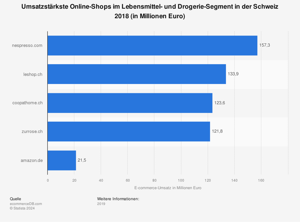 Statistik: Umsatzstärkste Online-Shops im Lebensmittel- und Drogerie-Segment in der Schweiz 2018 (in Millionen Euro) | Statista