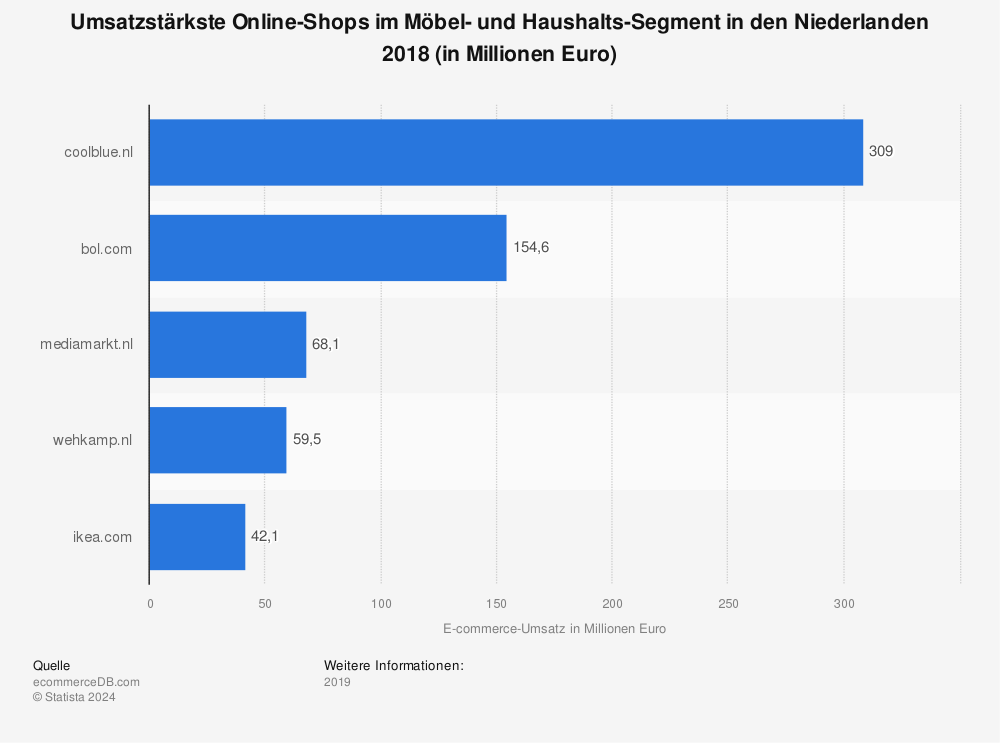 Statistik: Umsatzstärkste Online-Shops im Möbel- und Haushalts-Segment in den Niederlanden 2018 (in Millionen Euro) | Statista