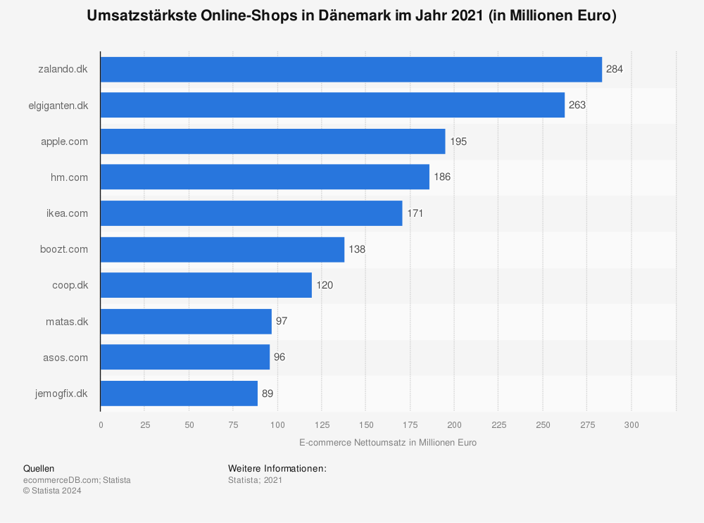Statistik: Umsatzstärkste Online-Shops in Dänemark im Jahr 2021 (in Millionen Euro) | Statista