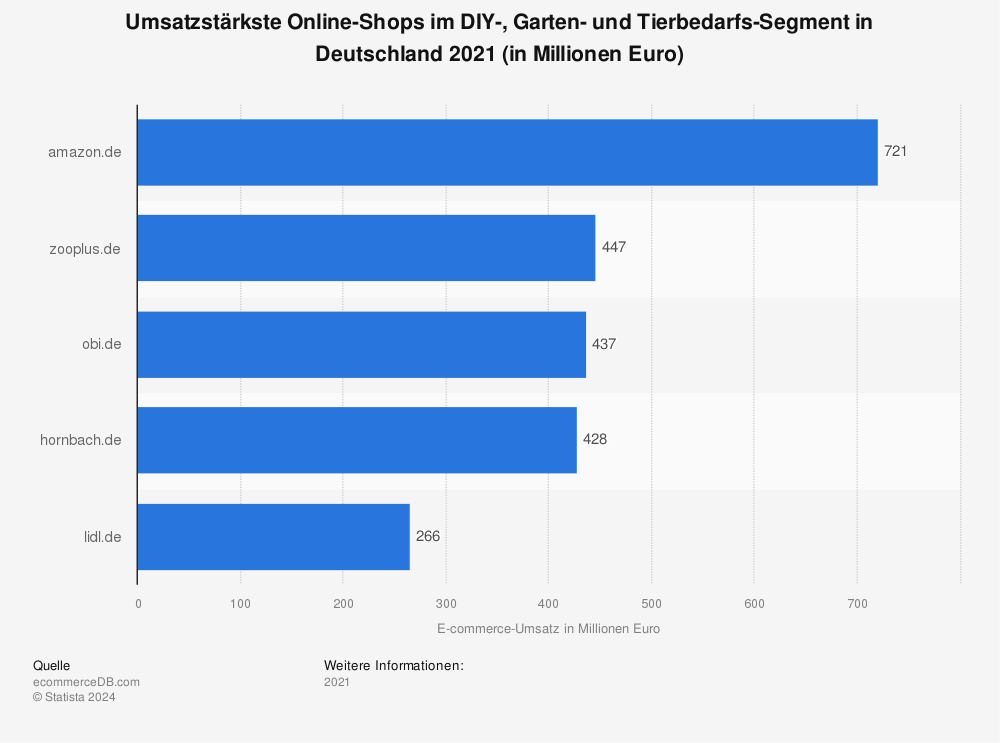 Statistik: Umsatzstärkste Online-Shops im DIY-, Garten- und Tierbedarfs-Segment in Deutschland 2021 (in Millionen Euro) | Statista