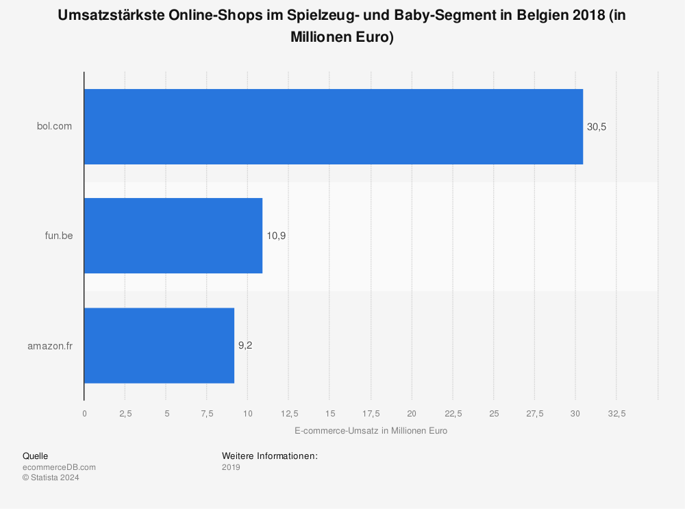 Statistik: Umsatzstärkste Online-Shops im Spielzeug- und Baby-Segment in Belgien 2018 (in Millionen Euro) | Statista