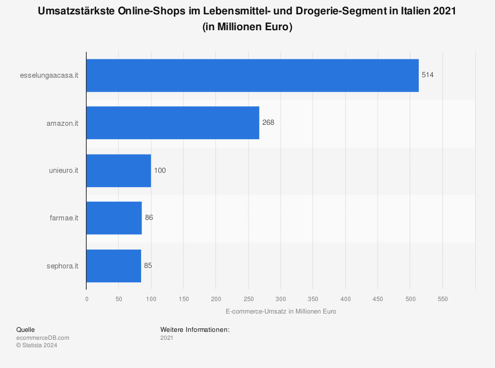 Statistik: Umsatzstärkste Online-Shops im Lebensmittel- und Drogerie-Segment in Italien 2021 (in Millionen Euro) | Statista