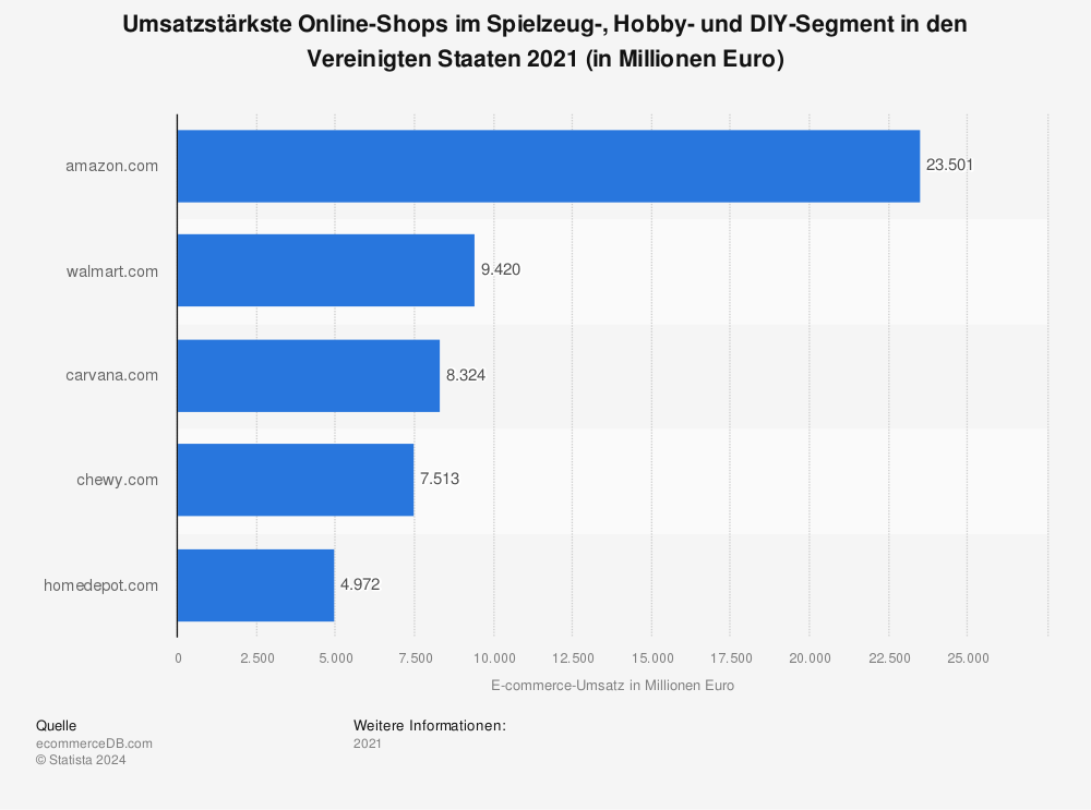 Statistik: Umsatzstärkste Online-Shops im Spielzeug-, Hobby- und DIY-Segment in den Vereinigten Staaten 2021 (in Millionen Euro) | Statista