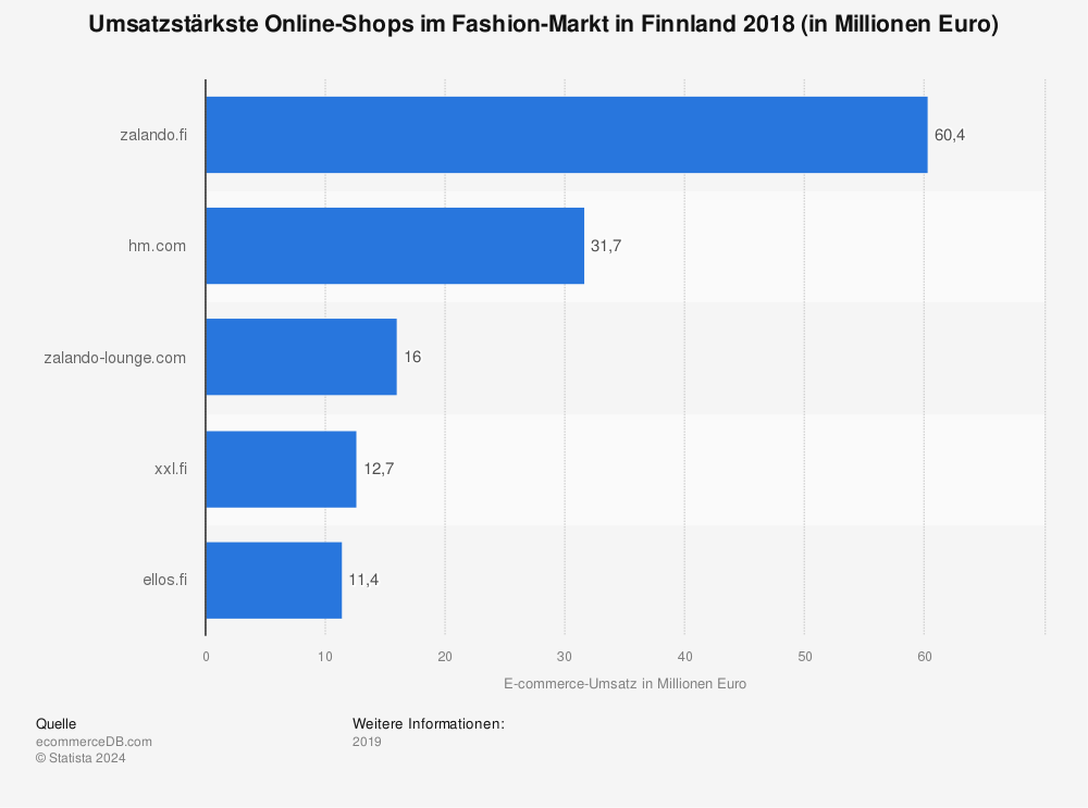 Statistik: Umsatzstärkste Online-Shops im Fashion-Markt in Finnland 2018 (in Millionen Euro) | Statista