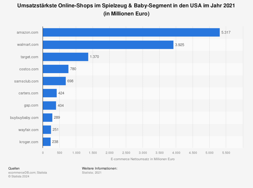 Statistik: Umsatzstärkste Online-Shops im Spielzeug & Baby-Segment in den USA im Jahr 2021 (in Millionen Euro) | Statista