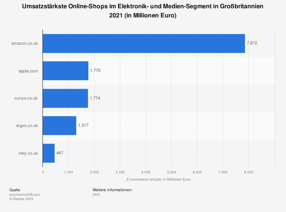 Statistik: Umsatzstärkste Online-Shops im Elektronik- und Medien-Segment in Großbritannien 2021 (in Millionen Euro) | Statista
