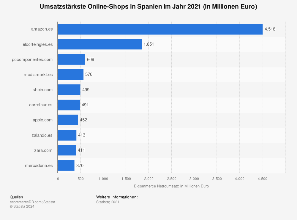 Statistik: Umsatzstärkste Online-Shops in Spanien im Jahr 2021 (in Millionen Euro) | Statista