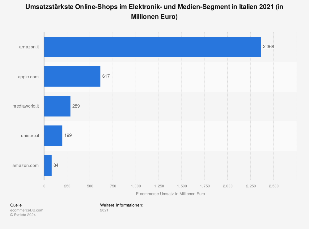 Statistik: Umsatzstärkste Online-Shops im Elektronik- und Medien-Segment in Italien 2021 (in Millionen Euro) | Statista