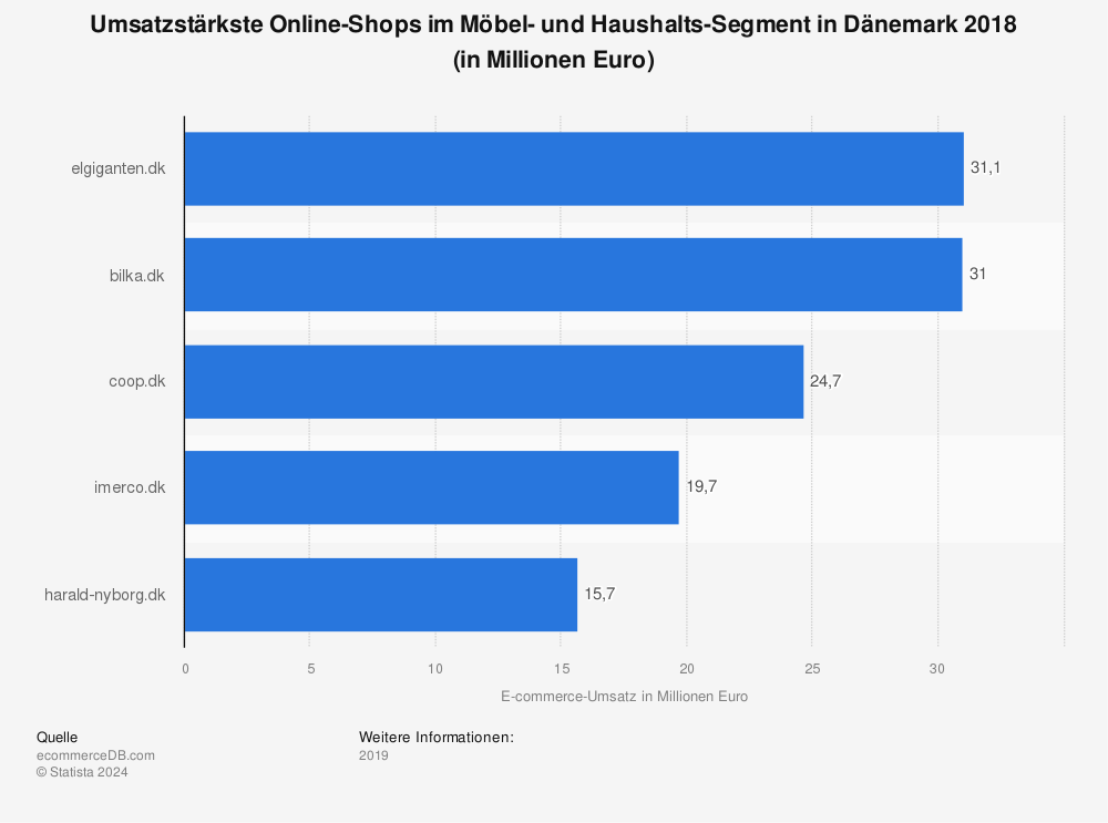 Statistik: Umsatzstärkste Online-Shops im Möbel- und Haushalts-Segment in Dänemark 2018 (in Millionen Euro) | Statista