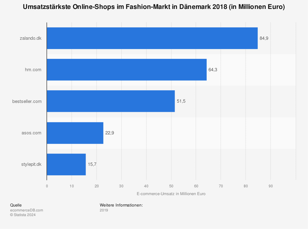 Statistik: Umsatzstärkste Online-Shops im Fashion-Markt in Dänemark 2018 (in Millionen Euro) | Statista