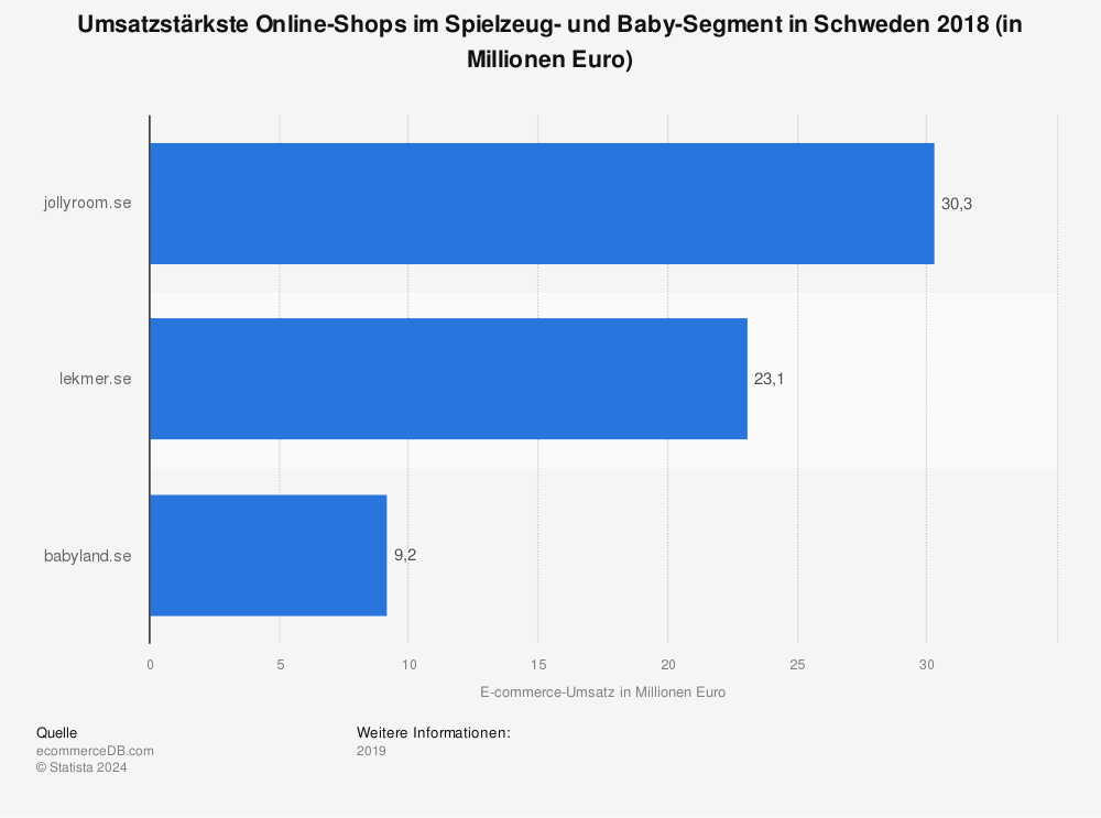 Statistik: Umsatzstärkste Online-Shops im Spielzeug- und Baby-Segment in Schweden 2018 (in Millionen Euro) | Statista