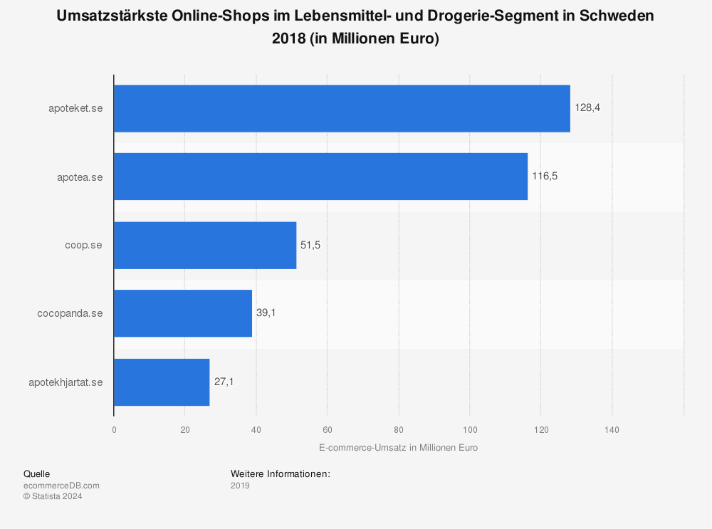 Statistik: Umsatzstärkste Online-Shops im Lebensmittel- und Drogerie-Segment in Schweden 2018 (in Millionen Euro) | Statista