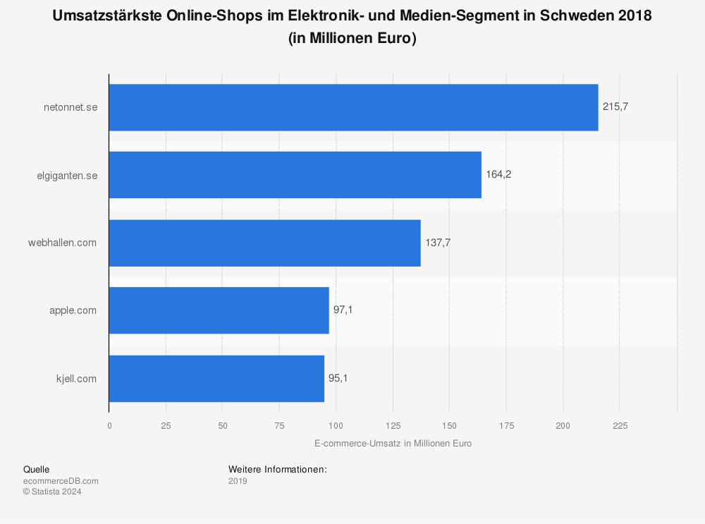 Statistik: Umsatzstärkste Online-Shops im Elektronik- und Medien-Segment in Schweden 2018 (in Millionen Euro) | Statista