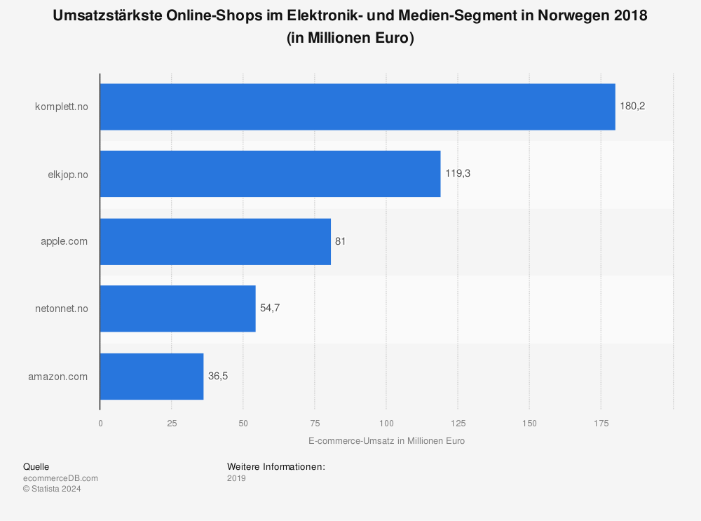 Statistik: Umsatzstärkste Online-Shops im Elektronik- und Medien-Segment in Norwegen 2018 (in Millionen Euro) | Statista