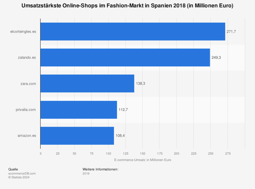 Statistik: Umsatzstärkste Online-Shops im Fashion-Markt in Spanien 2018 (in Millionen Euro) | Statista