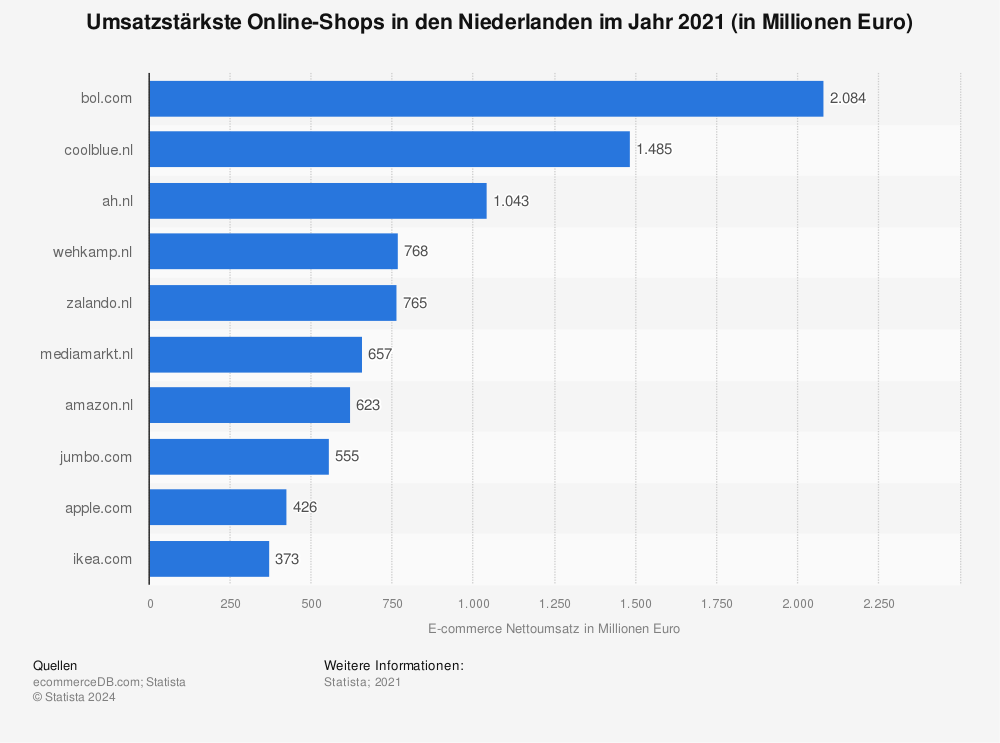 Statistik: Umsatzstärkste Online-Shops in den Niederlanden im Jahr 2021 (in Millionen Euro) | Statista