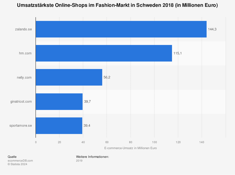 Statistik: Umsatzstärkste Online-Shops im Fashion-Markt in Schweden 2018 (in Millionen Euro) | Statista