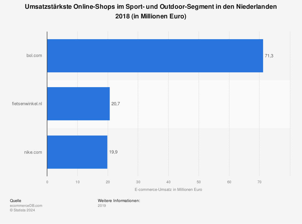 Statistik: Umsatzstärkste Online-Shops im Sport- und Outdoor-Segment in den Niederlanden 2018 (in Millionen Euro) | Statista