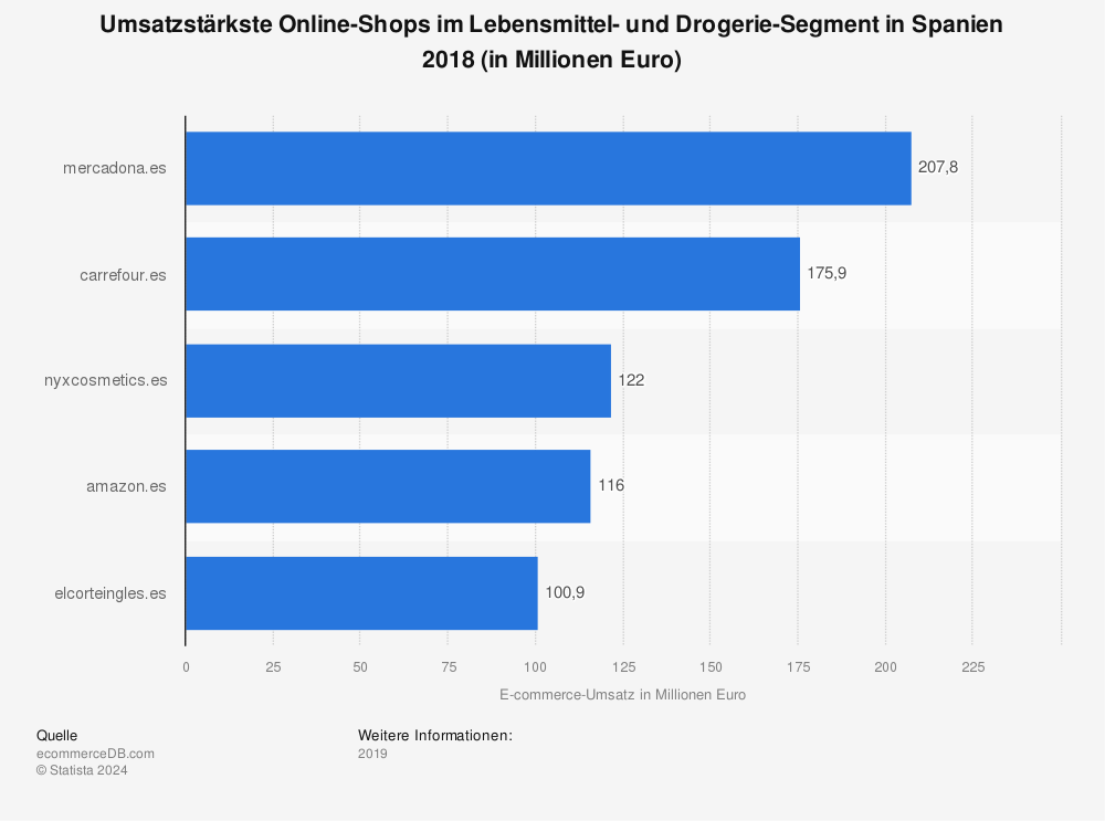 Statistik: Umsatzstärkste Online-Shops im Lebensmittel- und Drogerie-Segment in Spanien 2018 (in Millionen Euro) | Statista