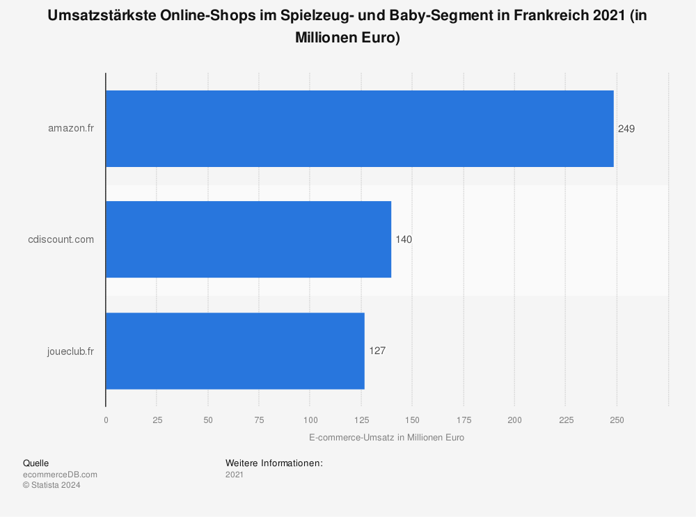 Statistik: Umsatzstärkste Online-Shops im Spielzeug- und Baby-Segment in Frankreich 2018 (in Millionen Euro) | Statista