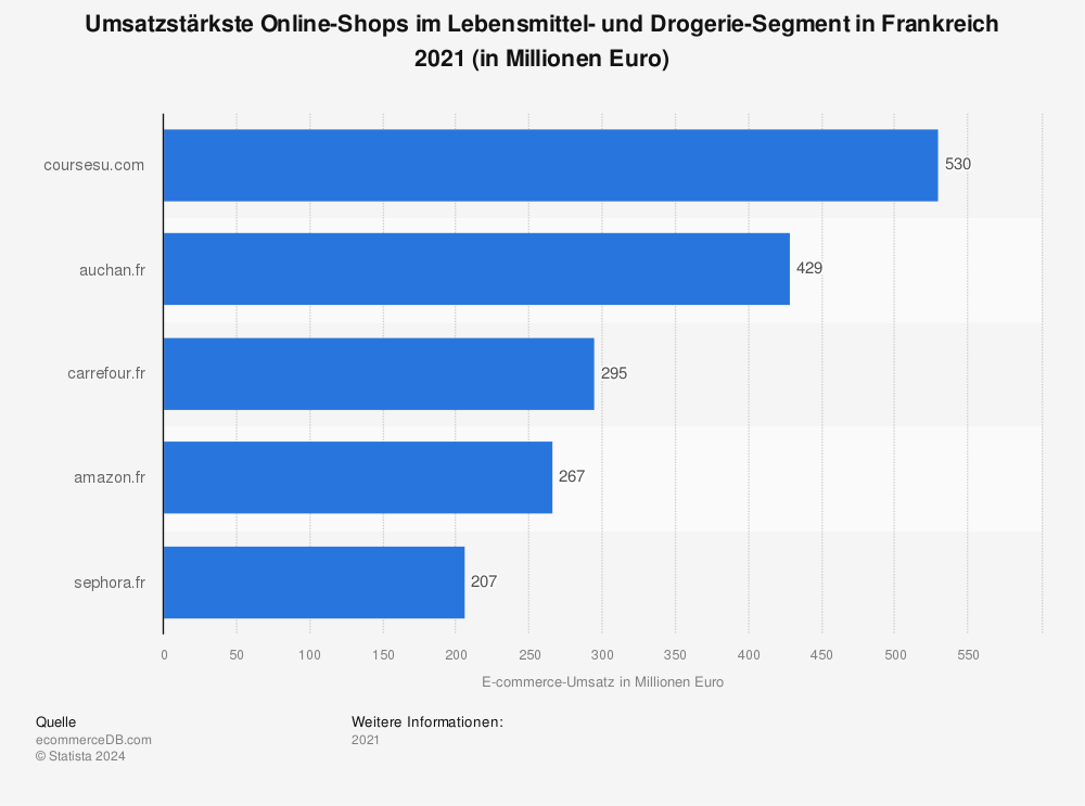 Statistik: Umsatzstärkste Online-Shops im Lebensmittel- und Drogerie-Segment in Frankreich 2021 (in Millionen Euro) | Statista