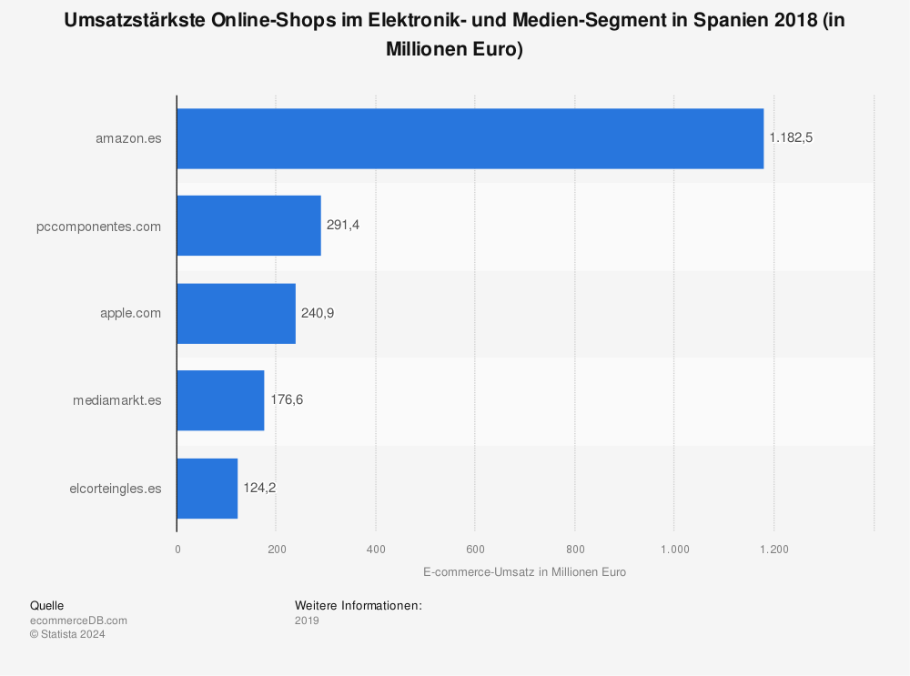 Statistik: Umsatzstärkste Online-Shops im Elektronik- und Medien-Segment in Spanien 2018 (in Millionen Euro) | Statista