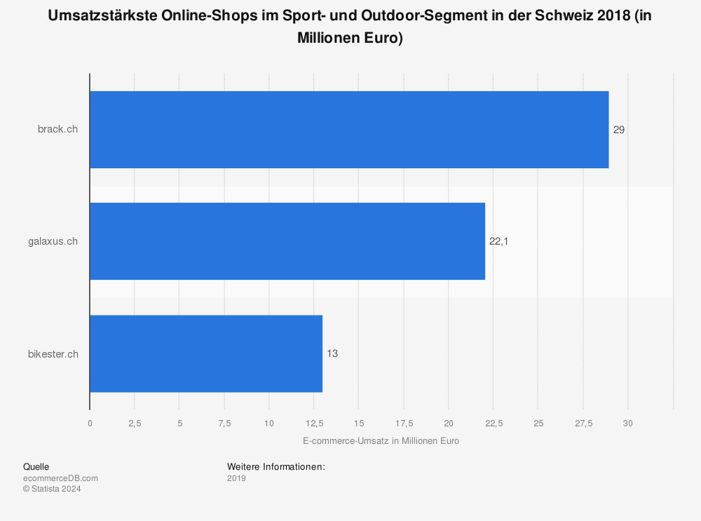 Statistik: Umsatzstärkste Online-Shops im Sport- und Outdoor-Segment in der Schweiz 2018 (in Millionen Euro) | Statista
