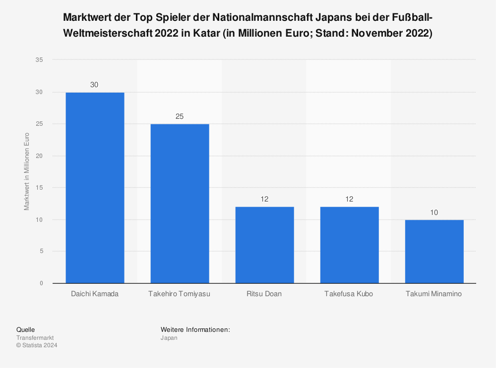 Statistik: Marktwert der Top Spieler der Nationalmannschaft Japans bei der Fußball-Weltmeisterschaft 2022 in Katar (in Millionen Euro; Stand: November 2022) | Statista