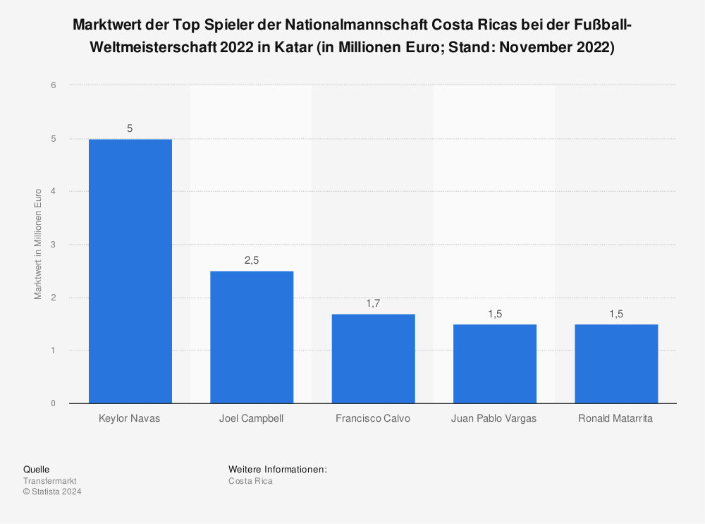 Statistik: Marktwert der Top Spieler der Nationalmannschaft Costa Ricas bei der Fußball-Weltmeisterschaft 2022 in Katar (in Millionen Euro; Stand: November 2022) | Statista