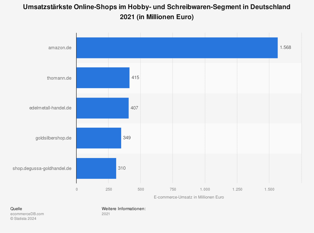 Statistik: Umsatzstärkste Online-Shops im Hobby- und Schreibwaren-Segment in Deutschland 2021 (in Millionen Euro) | Statista