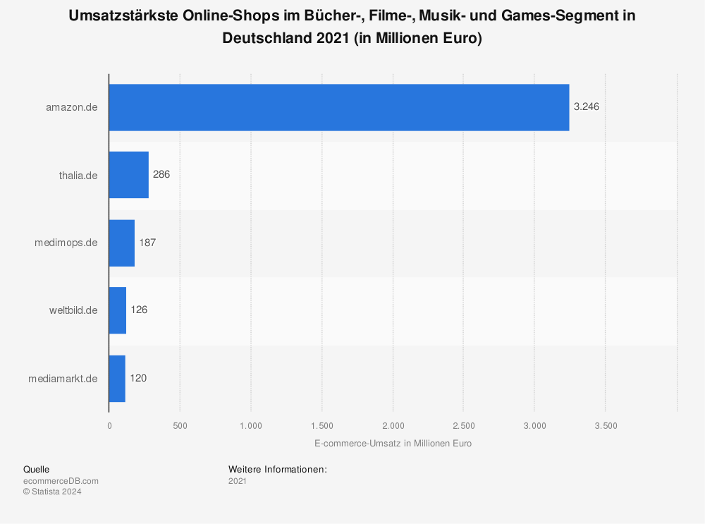 Statistik: Umsatzstärkste Online-Shops im Bücher-, Filme-, Musik- und Games-Segment in Deutschland 2021 (in Millionen Euro) | Statista