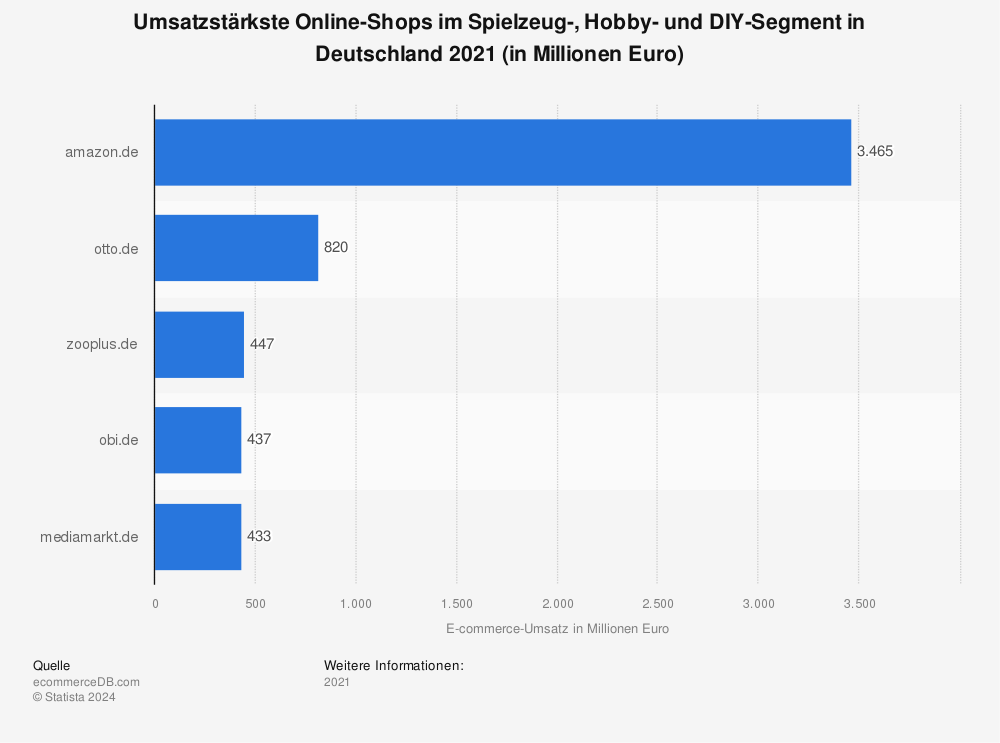 Statistik: Umsatzstärkste Online-Shops im Spielzeug-, Hobby- und DIY-Segment in Deutschland 2021 (in Millionen Euro) | Statista