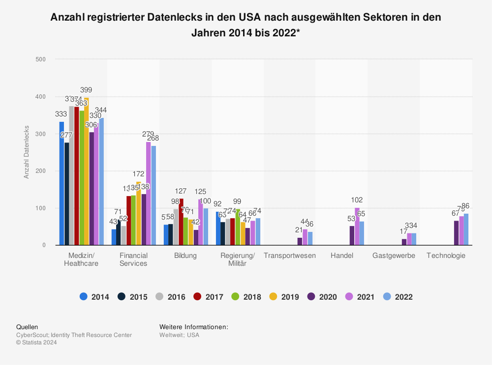 Statistik: Anzahl registrierter Datenlecks in den USA nach Sektor in den Jahren 2014 bis 2019* | Statista