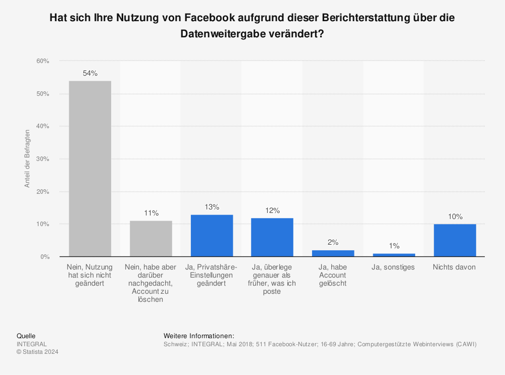 Statistik: Hat sich Ihre Nutzung von Facebook aufgrund dieser Berichterstattung über die Datenweitergabe verändert? | Statista