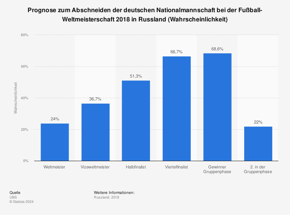 Statistik: Prognose zum Abschneiden der deutschen Nationalmannschaft bei der Fußball-Weltmeisterschaft 2018 in Russland (Wahrscheinlichkeit) | Statista