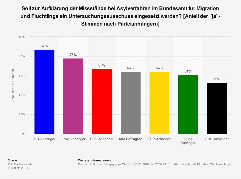 Statistik: Soll zur Aufklärung der Missstände bei Asylverfahren im Bundesamt für Migration und Flüchtlinge ein Untersuchungsausschuss eingesetzt werden? [Anteil der "ja"-Stimmen nach Parteianhängern] | Statista