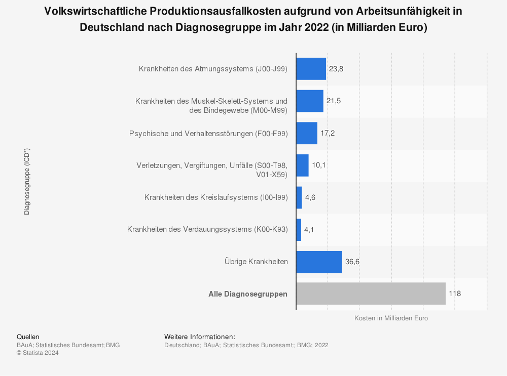 Statistik: Volkswirtschaftliche Produktionsausfallkosten aufgrund von Arbeitsunfähigkeit in Deutschland nach Diagnosegruppe im Jahr 2022 (in Milliarden Euro) | Statista