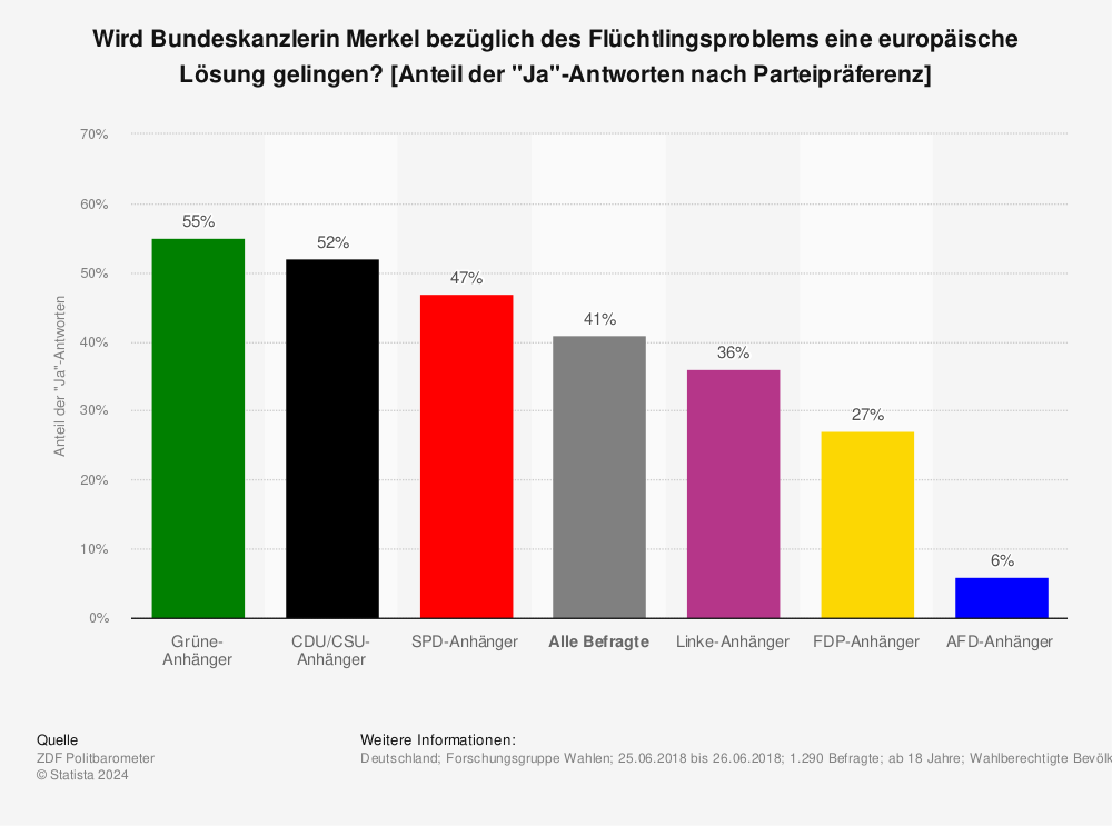 Statistik: Wird Bundeskanzlerin Merkel bezüglich des Flüchtlingsproblems eine europäische Lösung gelingen? [Anteil der "Ja"-Antworten nach Parteipräferenz] | Statista