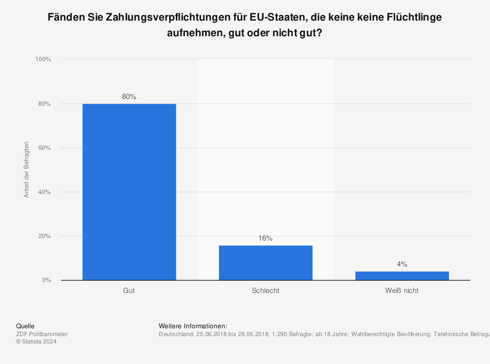 Statistik: Fänden Sie Zahlungsverpflichtungen für EU-Staaten, die keine keine Flüchtlinge aufnehmen, gut oder nicht gut?  | Statista